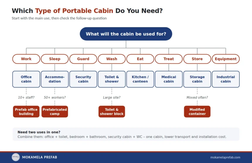 which-portable-cabin-do-i-need